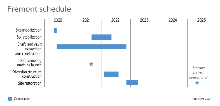 projected construction schedule. Includes Construction methods and milestones, the year each construction milestone and method will take place. A blue star under the year 2025 denotes Storage tunnel operationa